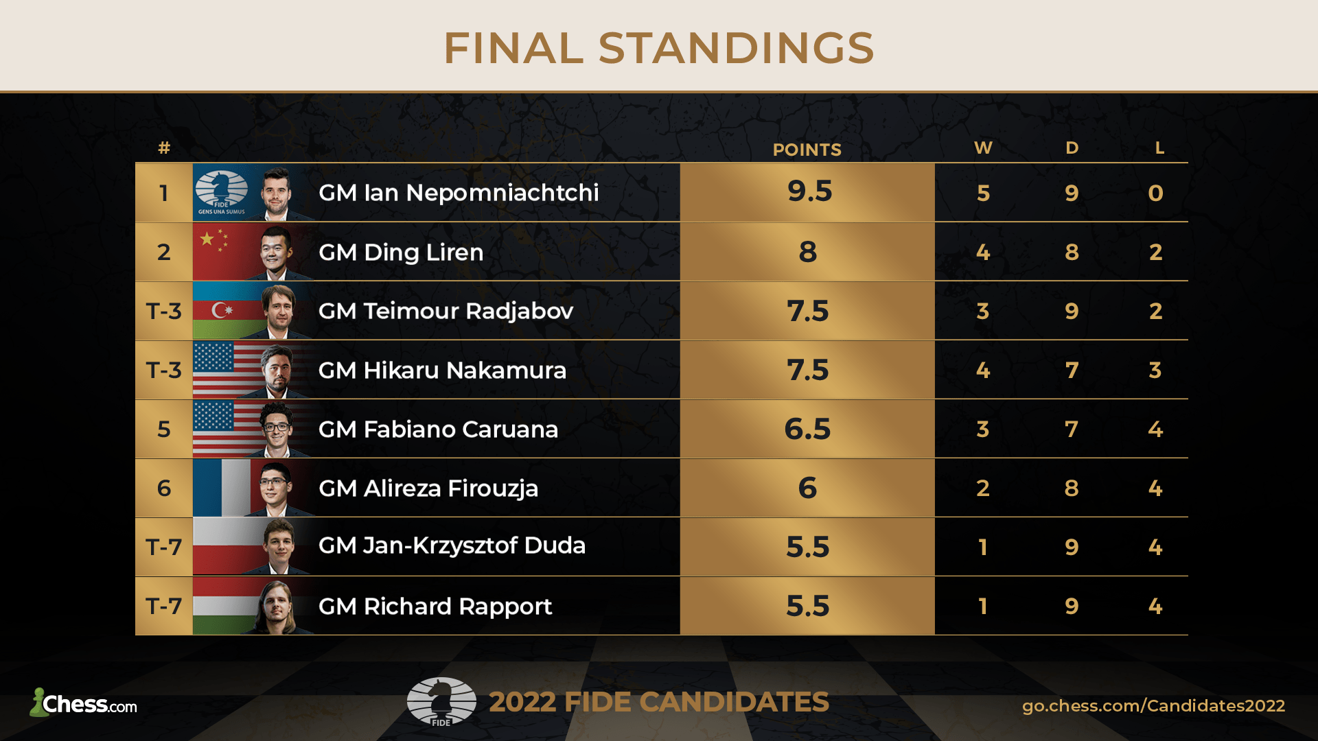 candidates chess 2022