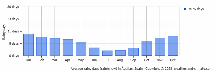 aguilas weather