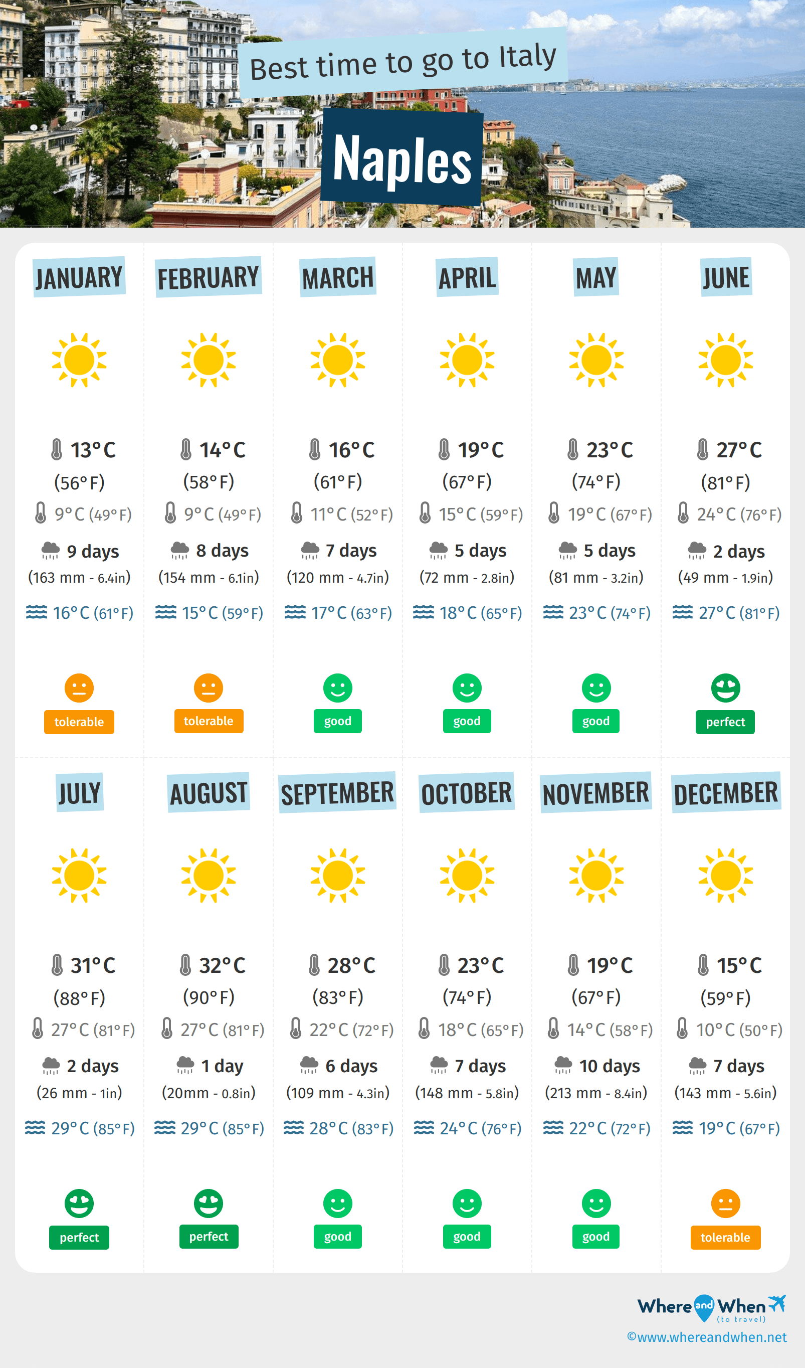 weather naples italy