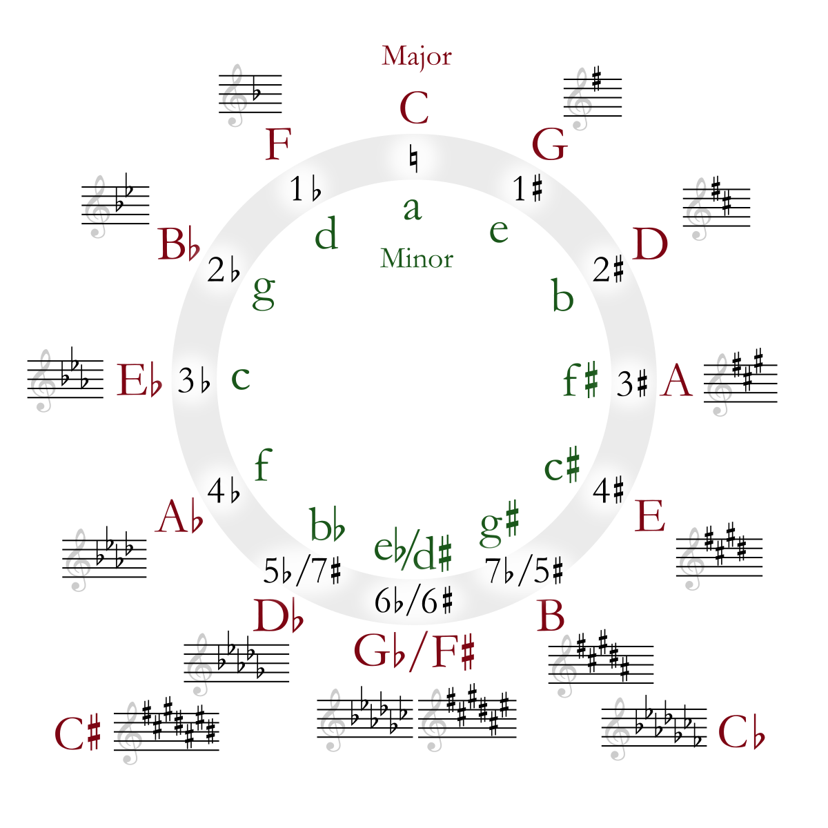 e flat minor relative major