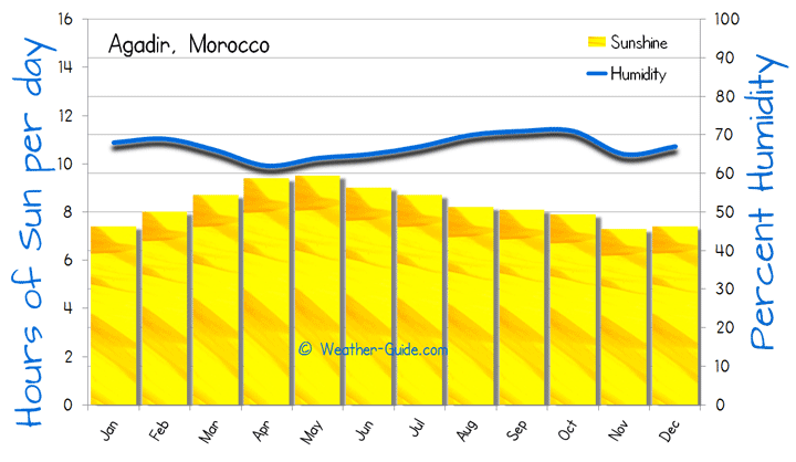 14 day weather agadir