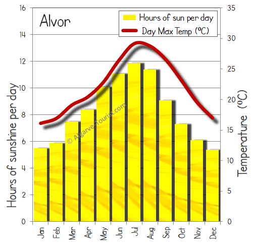 14 day weather forecast alvor portugal