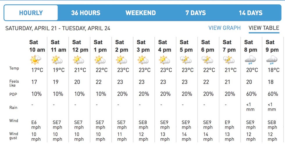 14 days weather in london