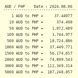 140 aud to php