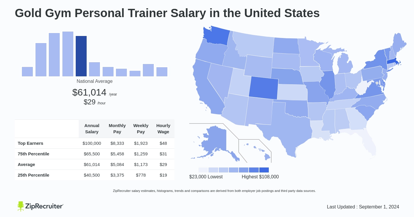 gold gym trainer salary