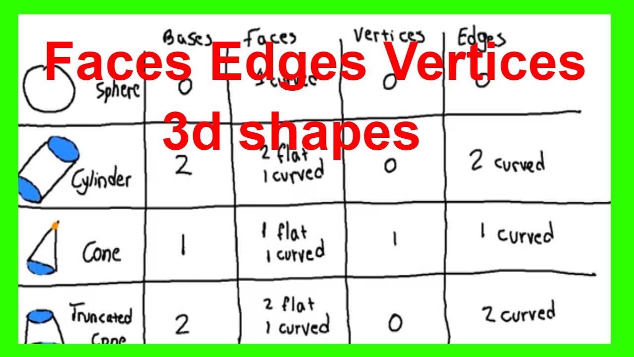 how many vertices in a cylinder