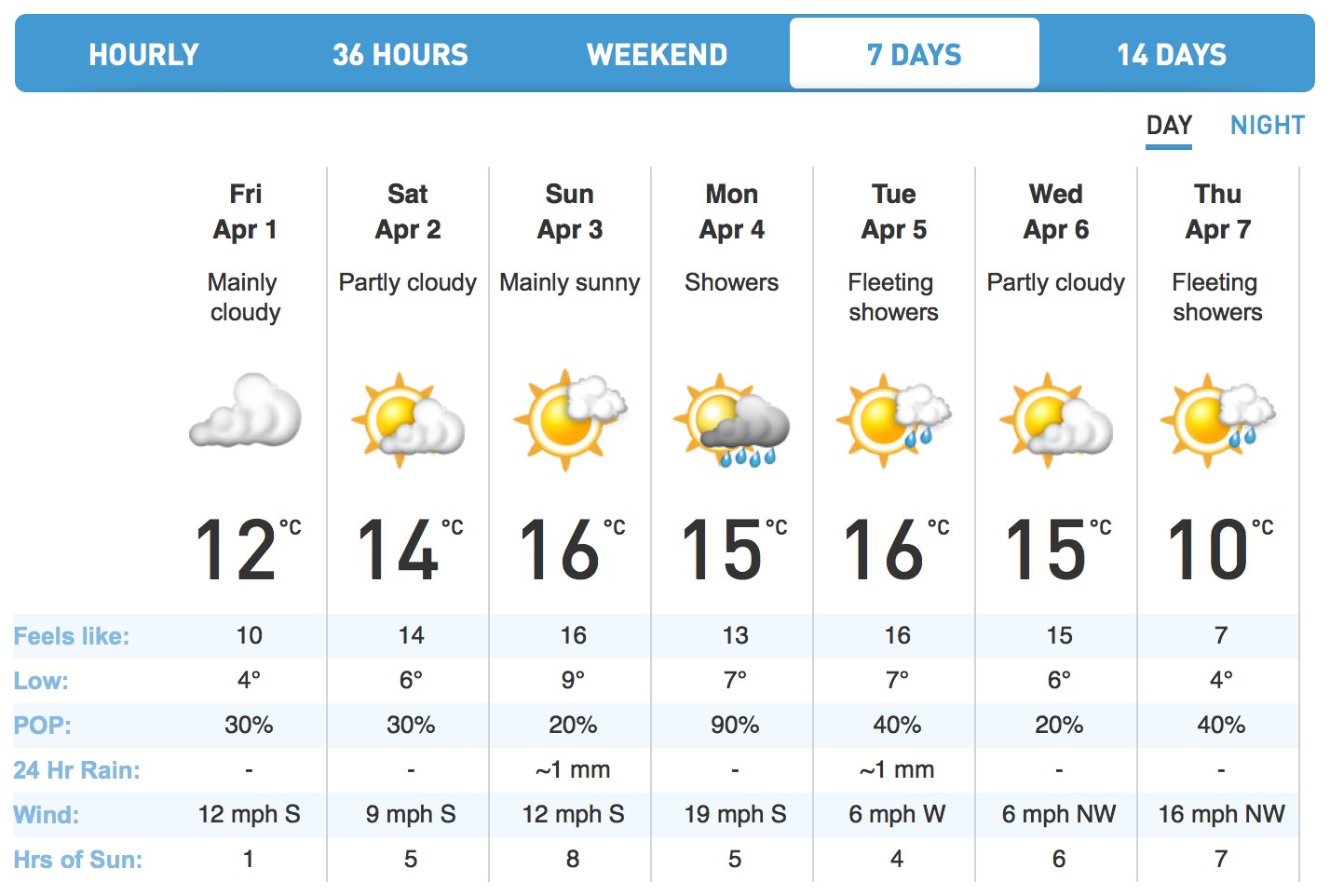 weather report london 14 days