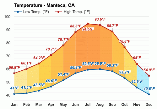 manteca ca weather