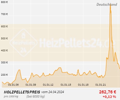 pellets preis chart