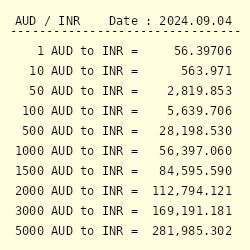 15 aud to inr