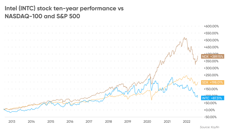 intel stock news