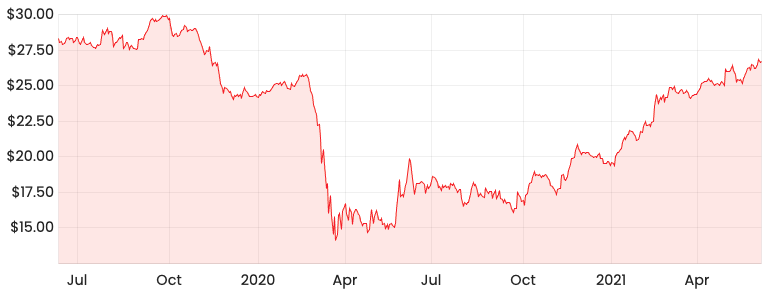 wbc share price