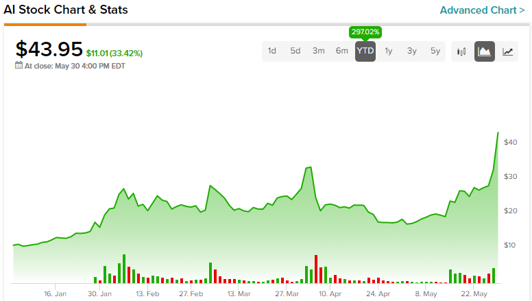 c3.ai stock price