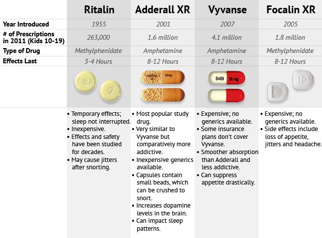 vyvanse and adderall conversion