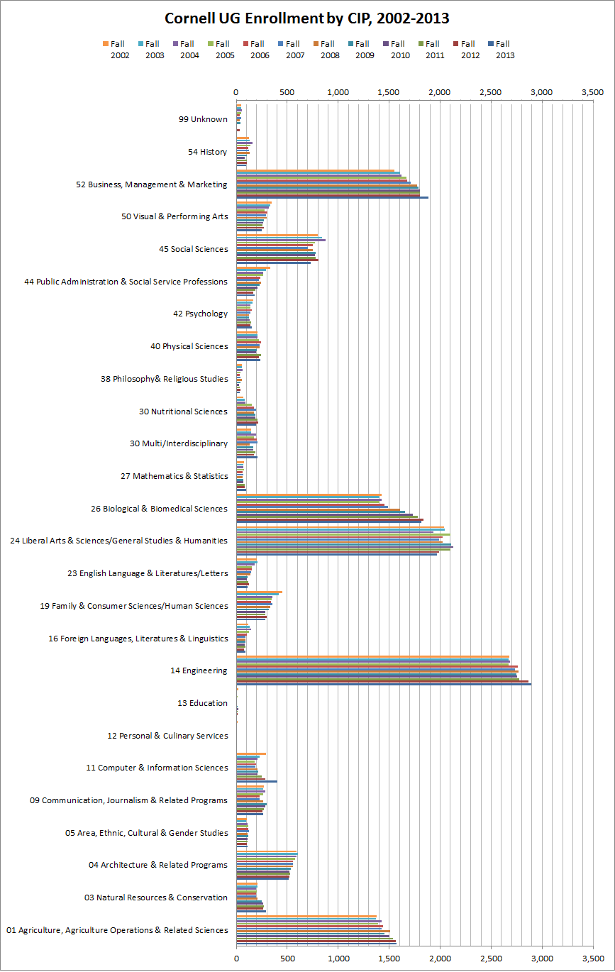 cornell undergraduate majors