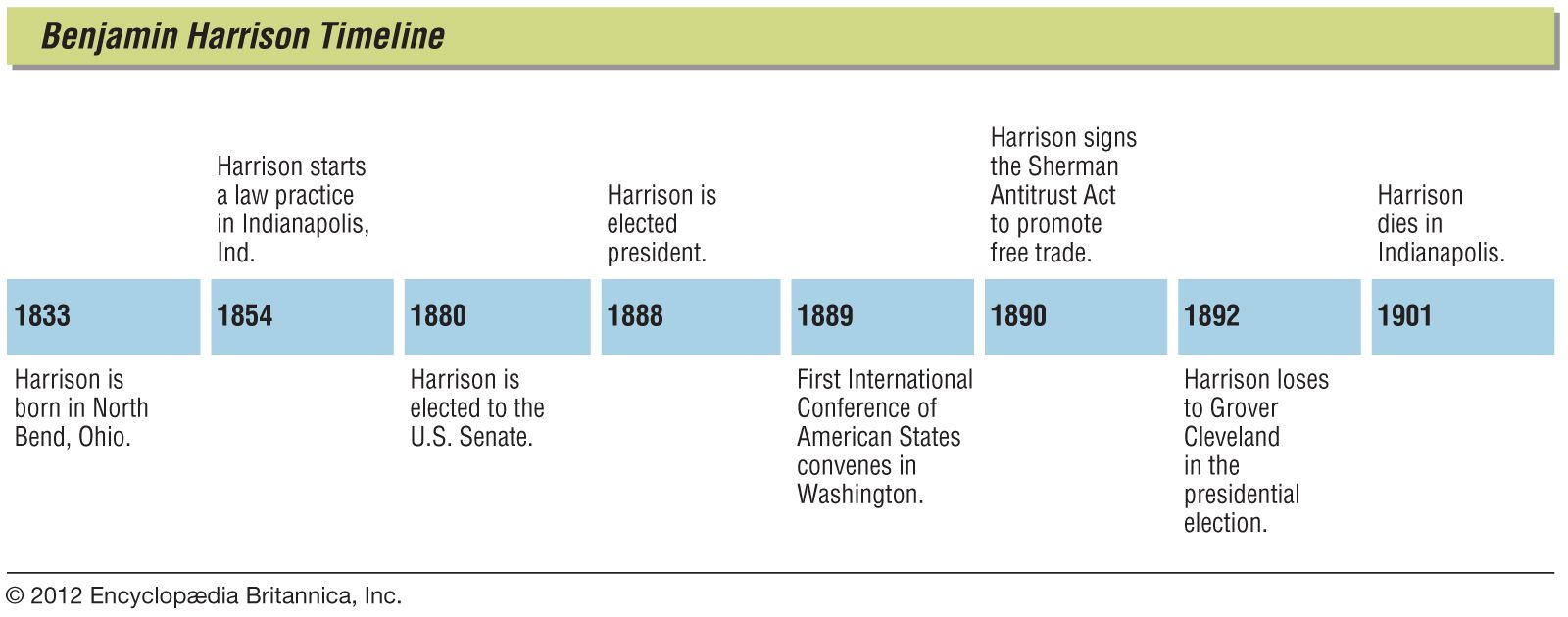 what happened during benjamin harrisons presidency