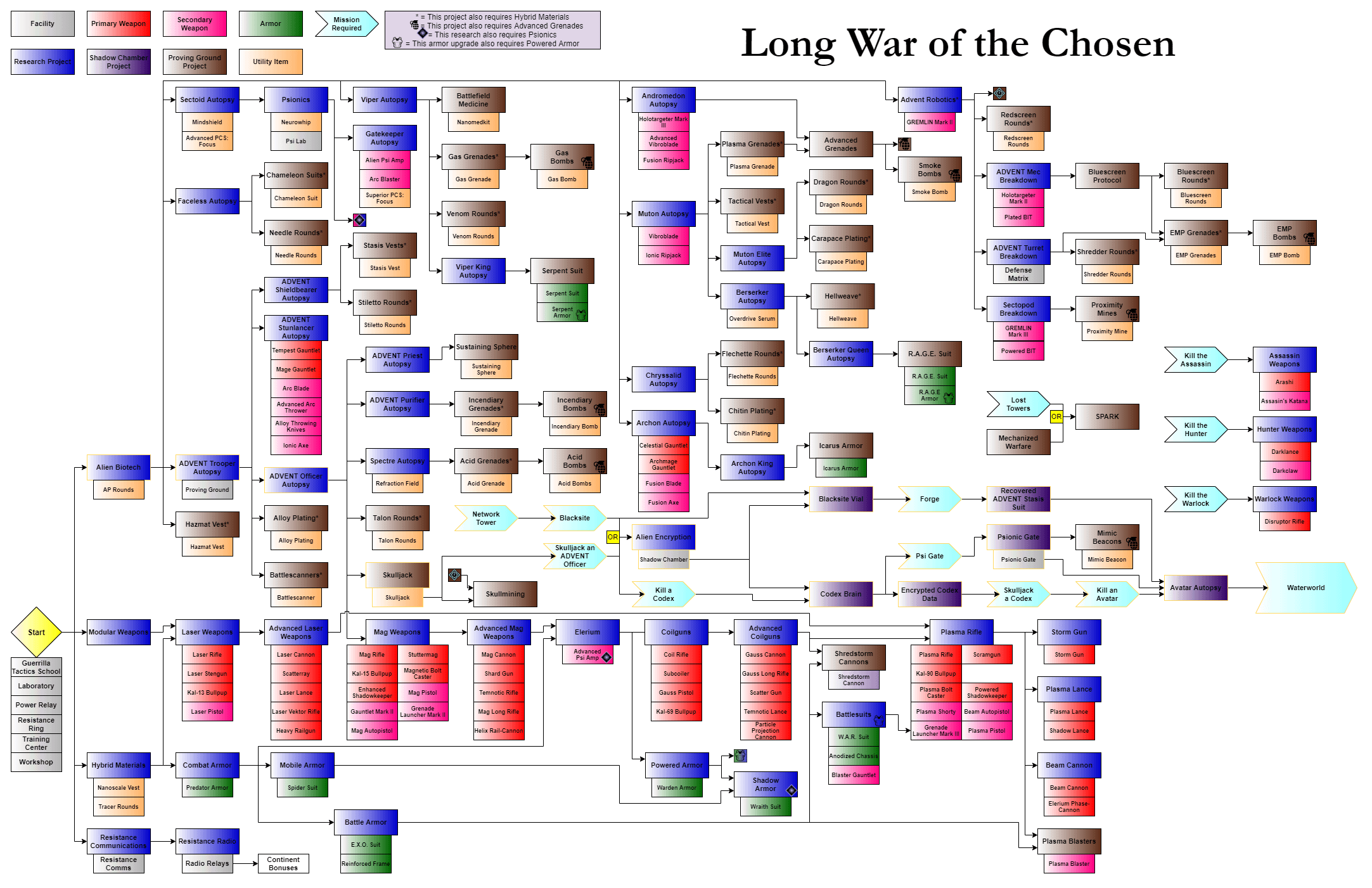 tech tree xcom 2