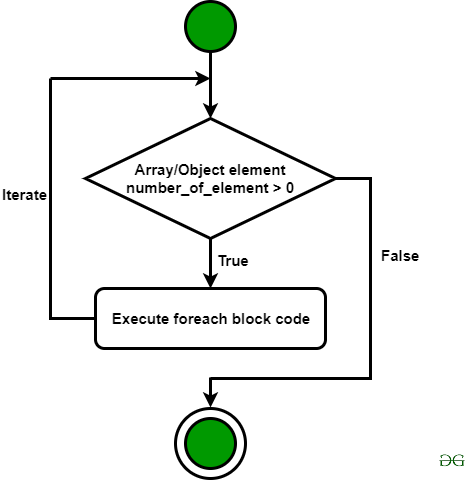 php foreach array