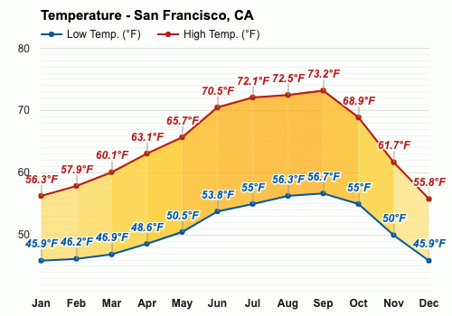 weather in san francisco celsius