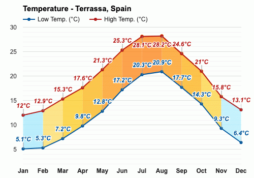 pronostico tiempo terrassa