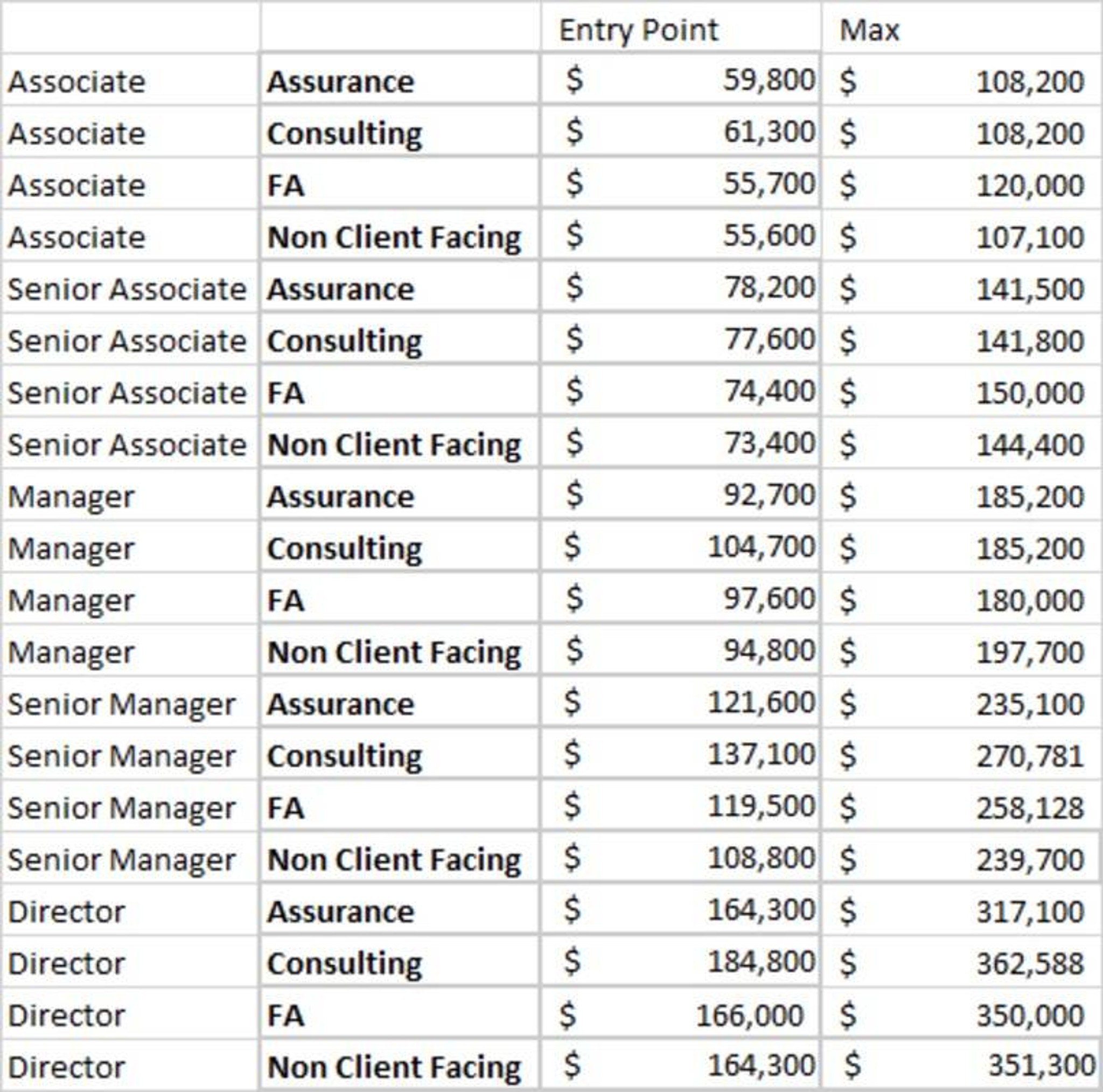 assistant manager pwc salary