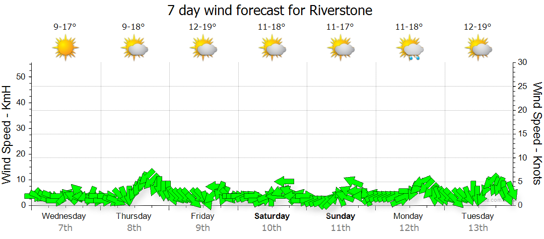 riverstone weather hourly