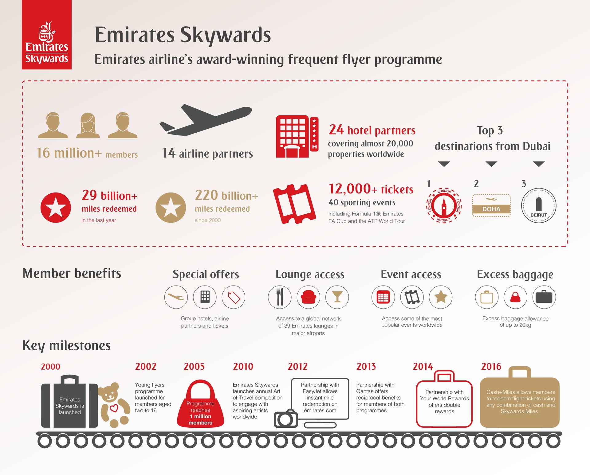 emirates skywards