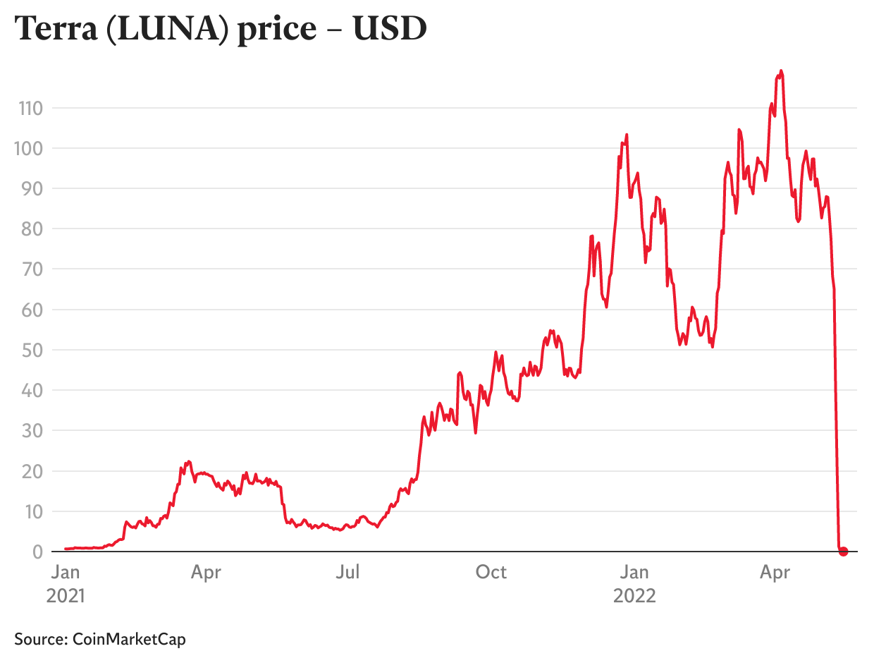 luna cryptocurrency price