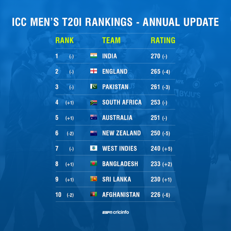 t20 rating