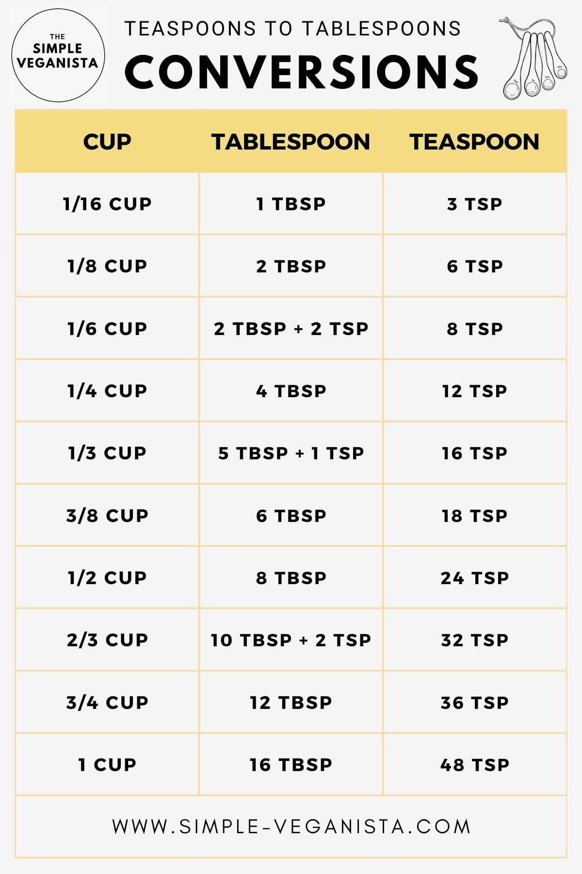 tablespoon to teaspoon calculator