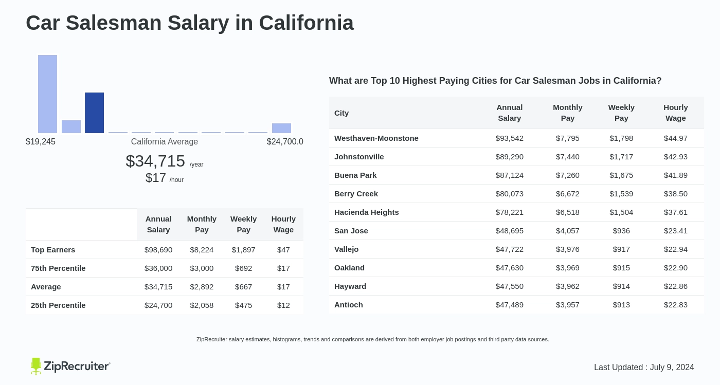 average pay for a car salesman