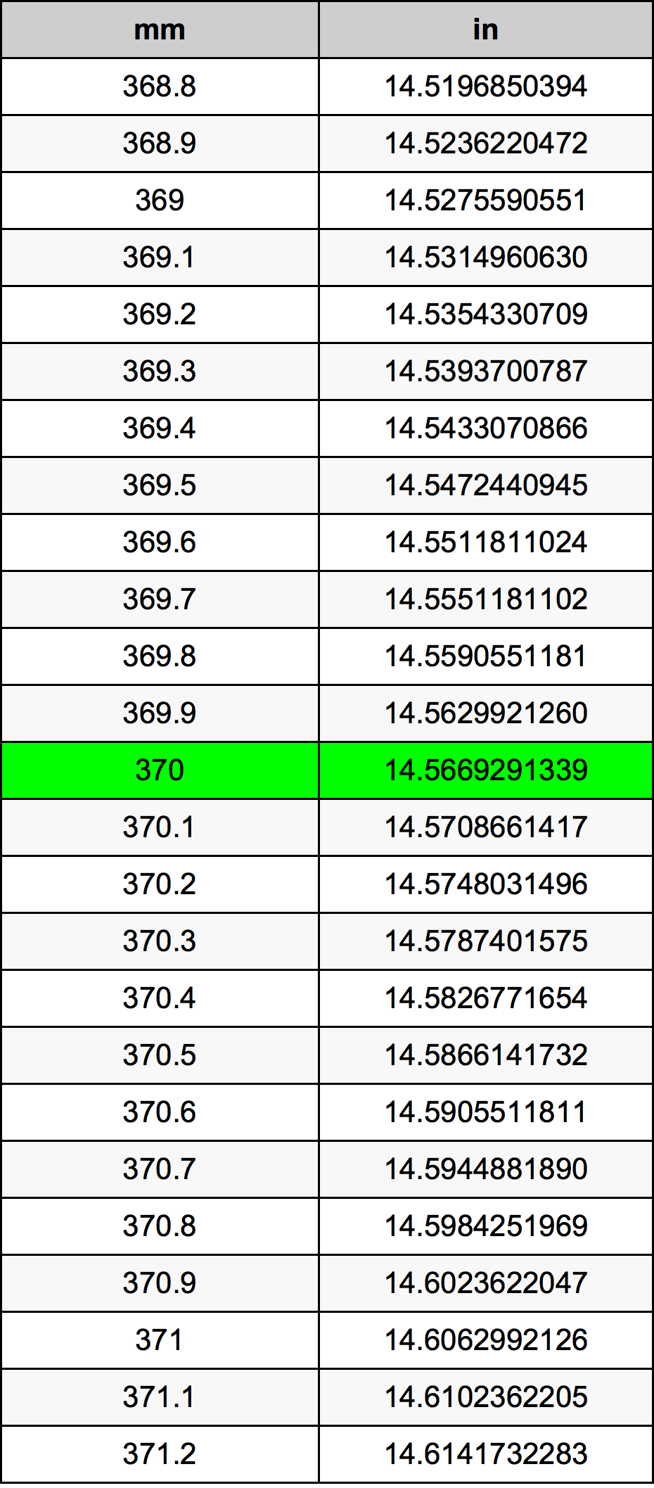 370 mm in inches