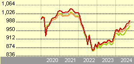 dws invest euro corporate bonds