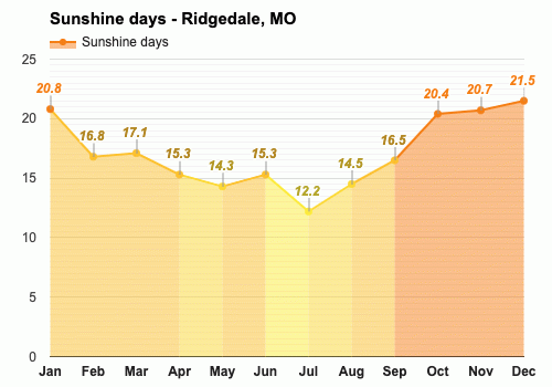 weather for ridgedale mo