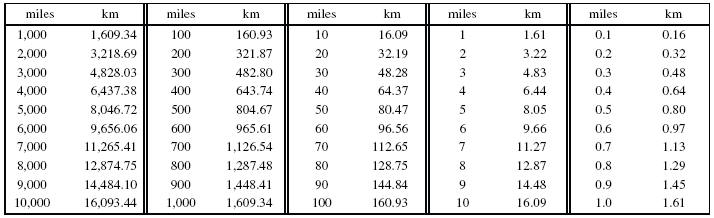 1.85 miles in km