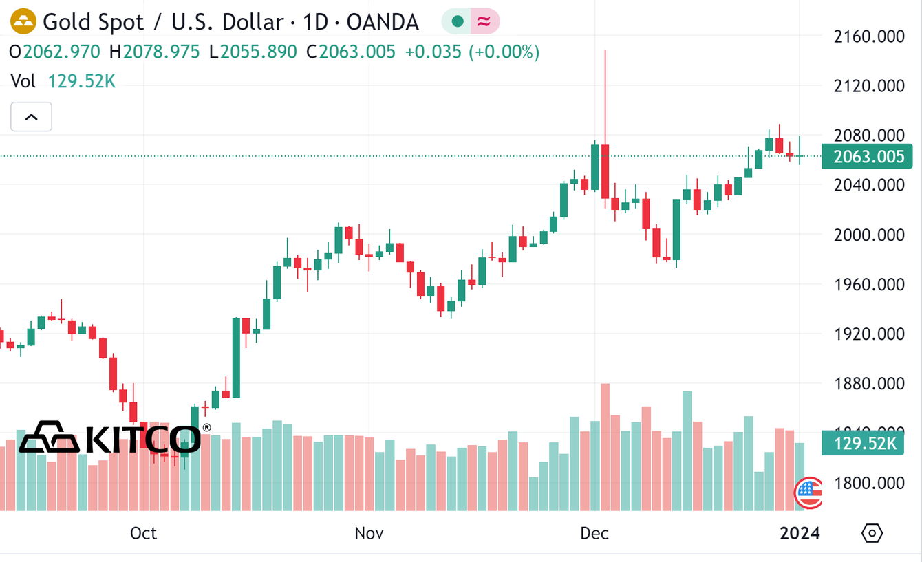 kitco gold price today