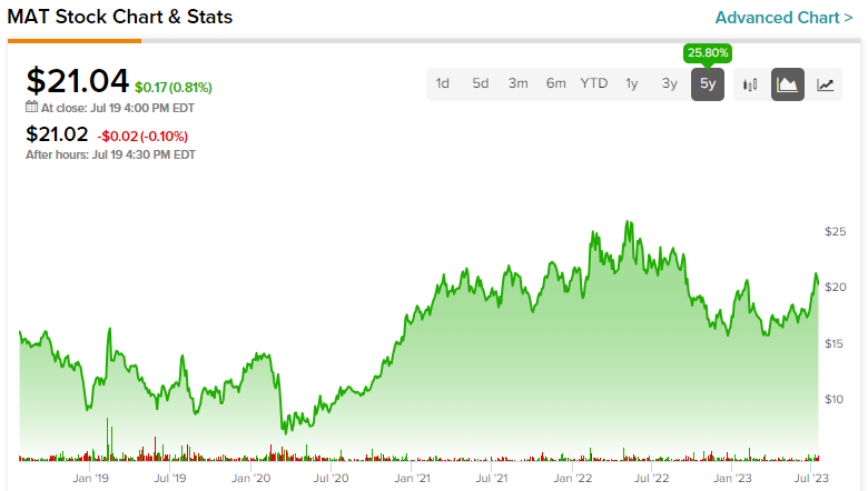 mattel share price