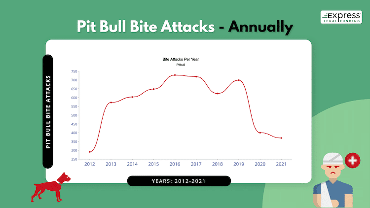 pit bull attack statistics 2018