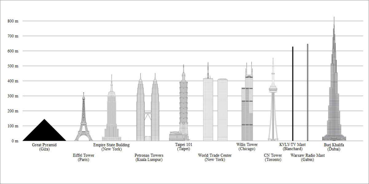 empire state building vs cn tower