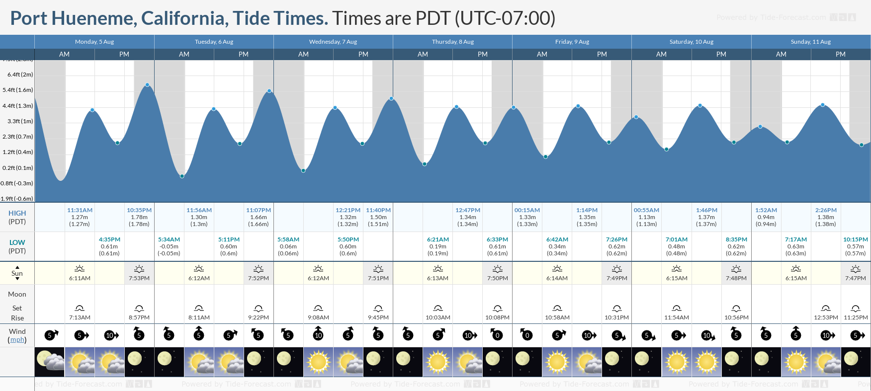 port hueneme tide chart