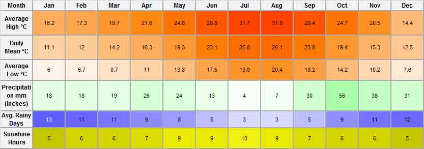 long term weather for benidorm