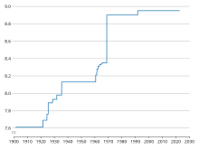 high jump world record progression