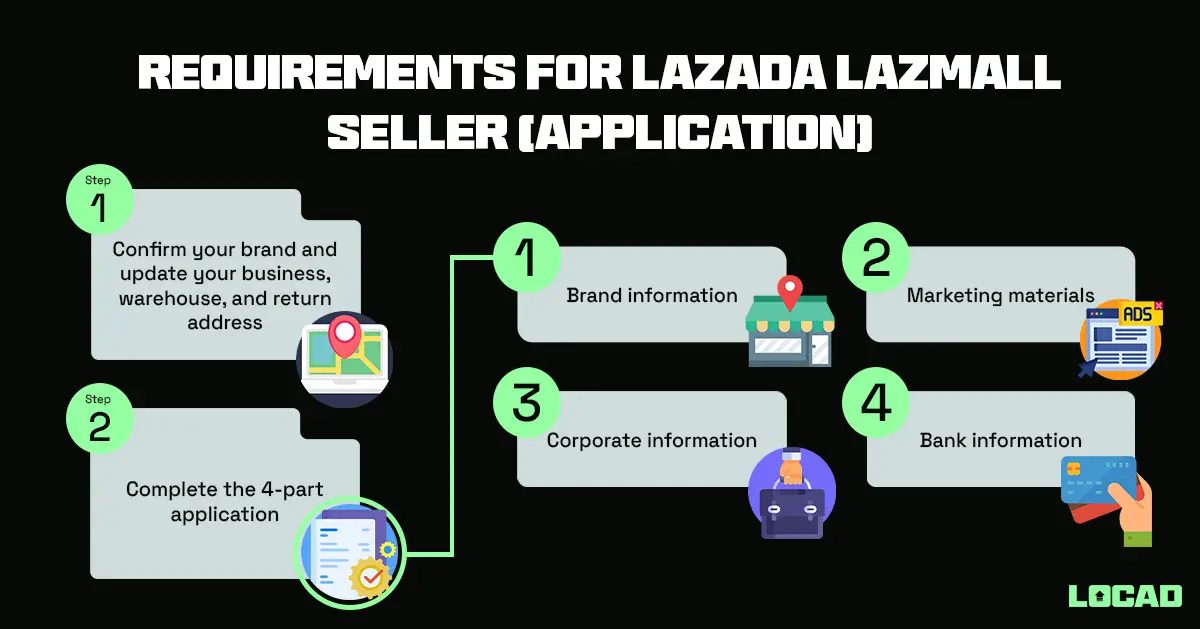 lazada seller requirements