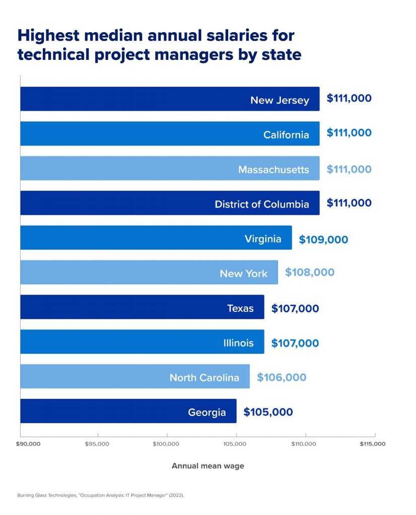 construction program manager salary