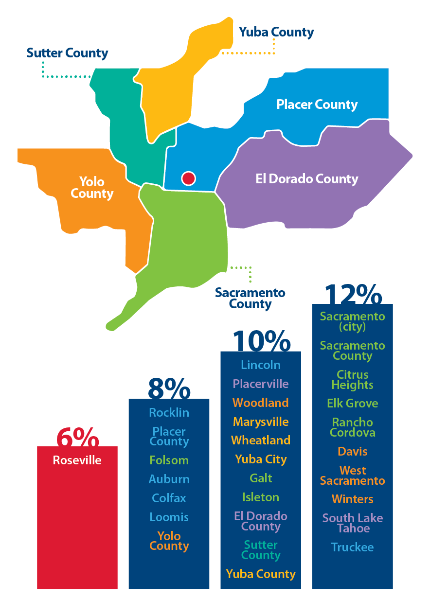 roseville tax rate