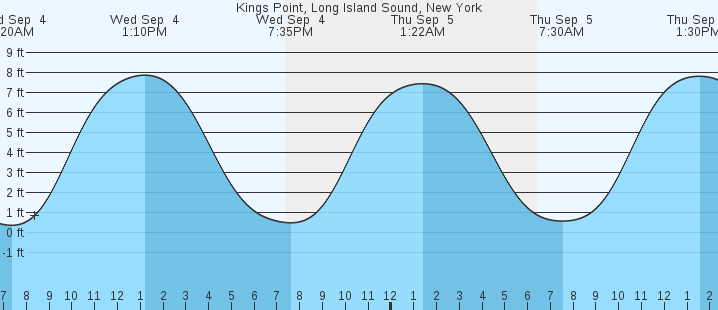 tide tables long island