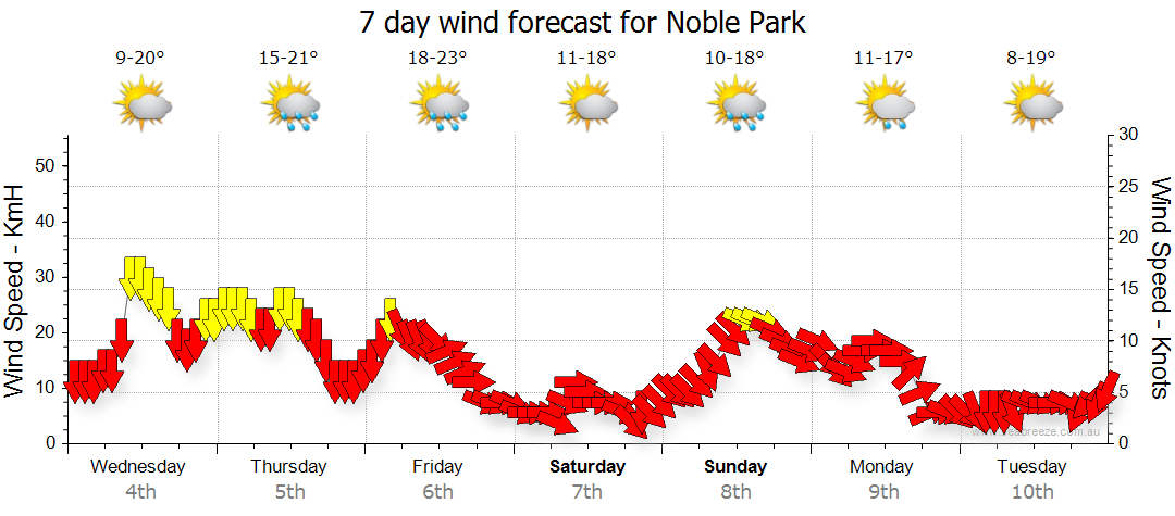 noble park weather forecast