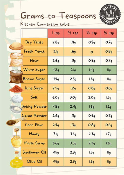 how much is 5 grams in teaspoons