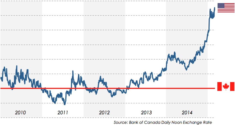 conversion us dollars to canadian dollars