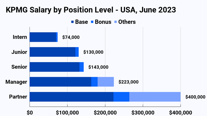 kpmg manager salary